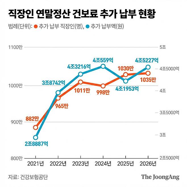 직장인 연말정산 건보료 추가납부 현황