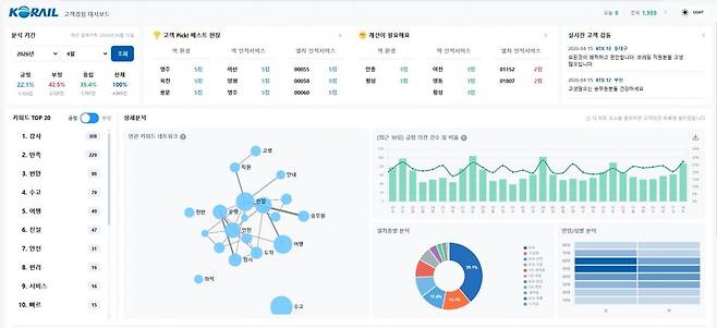 코레일이 운영 중인 고객 경험 대시보드. 코레일 제공