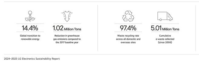 LG Electronics reached 14.4 percent renewable electricity globally and has collected 5.01 million tons of e-waste since 2006, according to its 2024–2025 Sustainability Report. (LG Electronics)