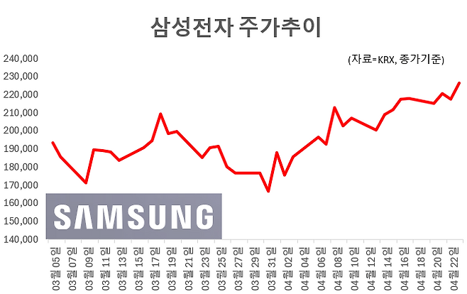 삼성전자가 장중 전고점을 돌파한 이후 상승폭을 확대하고 있다. 그래픽=임성영 기자.