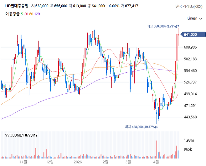 HD현대중공업 주가 추이[사진 출처=네이버증권 홈페이지 갈무리]