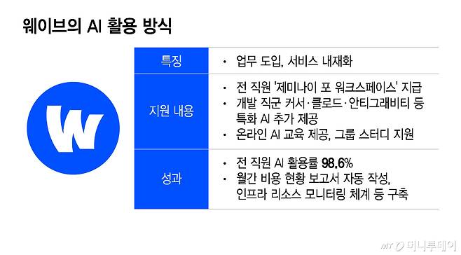 웨이브의 AI 활용 방식/그래픽=이지혜