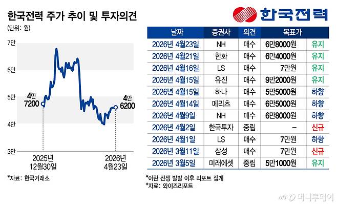 한국전력 주가 추이 및 투자의견/그래픽=김지영