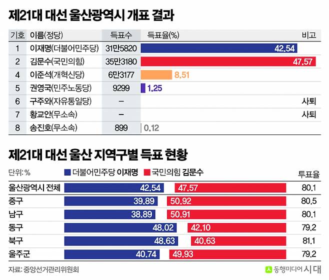 현대자동차 울산공장이 자리한 북구는 울산에서도 진보·민주당계 지지세가 가장 강한 지역으로 꼽힌다.  그래픽은 울산광역시의 21대 대선 개표 결과 등. /그래픽=신재민 편집위원