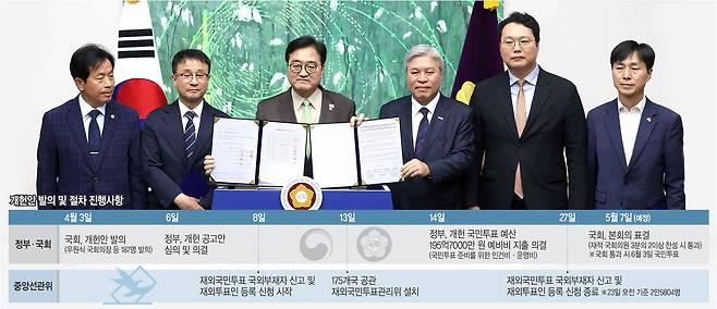 우원식(왼쪽 세 번째) 국회의장과 정당 원내대표 등이 지난달 31일 국회에서 열린 헌법 개정 추진을 위한 기자회견에서 공동선언문을 공개하고 있다. 국민의힘은 여기에 참여하지 않았다. 뉴시스