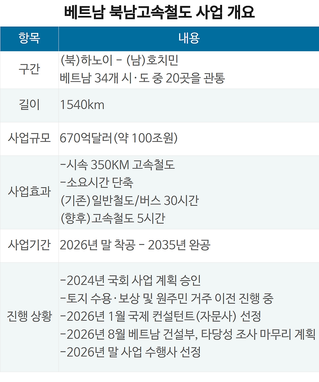 표1_베트남 북남고속철도 사업 개요
