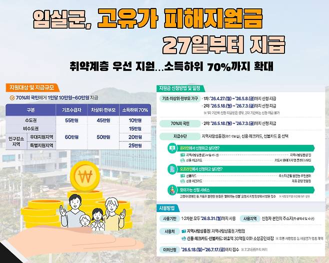전북 임실군이 27일부터 '고유가 피해지원금'을 지급한다. 임실군 제공