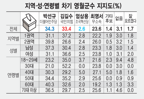 ◇영월군수 여론조사