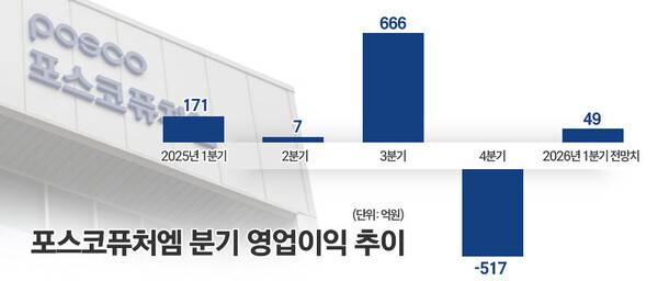 자료=분기보고서 및 사업보고서. / 그래프=김은실 디자이너.