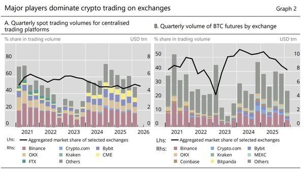 A는 거래소의 현물 분기별 거래량 및 점유율을, B는 거래소별 비트코인 선물 분기별 거래량 및 점유율을 나타내고 있다. 이는 가상자산 시장이 실제 자산의 매매보다는 레버리지를 활용한 파생상품 투자가 시장을 주도하는 금융화 단계에 진입했음을 보여준다. [출처=BIS 보고서]