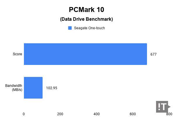 PCMark 10(Data Drive Benchmark) 테스트 결과, 높을수록 좋다. / 권용만 기자