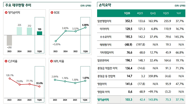 /사진=하나금융그룹 실적발표자료