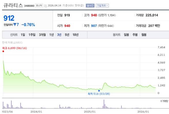 큐라티스의 최근 3년간 주가 추이 (자료=네이버페이증권)