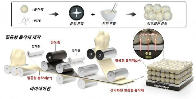 KAIST 연구진이 개발한 무용매 건식 공정을 통한 필름형 흡착제 제작 과정.(그림=KAIST)