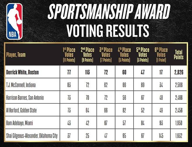 2025~26 NBA 스포츠맨십상 투표 결과. NBA SNS 캡처
