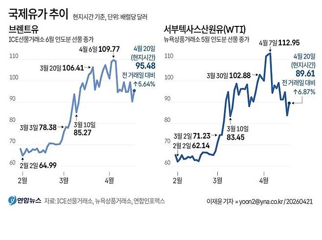 [그래픽] 국제유가 추이