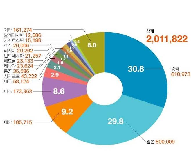 ▲ 국적별 외국인 환자 수 [연합뉴스]&nbsp;