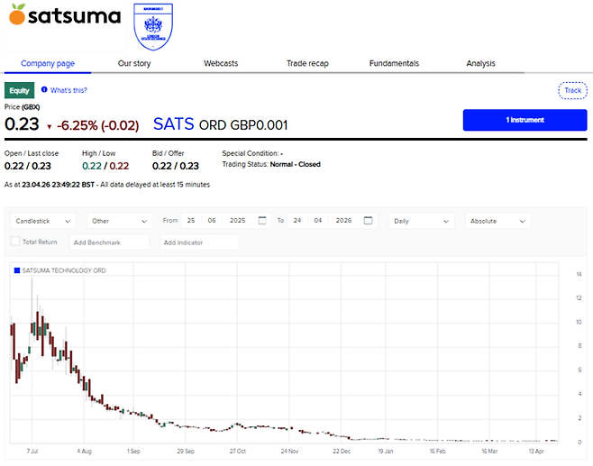 런던증권거래소에 상장된 사츠마 테크놀로지(SATS) 주가 추이. 2025년 중반 이후 주가가 99% 이상 폭락하며 0.23펜스 수준의 동전주로 전락했다. [출처=런던증권거래소]