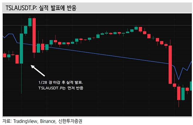 지난 1월 28일 미국 정규장 마감 이후 테슬라가 실적을 발표하자, 현물 시장이 닫혀 있음에도 24시간 거래되는 TSLAUSDT.P가 선제적으로 가격 변동성을 소화하며 즉각 반응하는 모습을 보여준다. 시간의 제약 없이 장외 거시 이벤트에 대응할 수 있는 트래드파이(TradFi)의 강점을 입증하는 사례다. [자료=바이낸스]