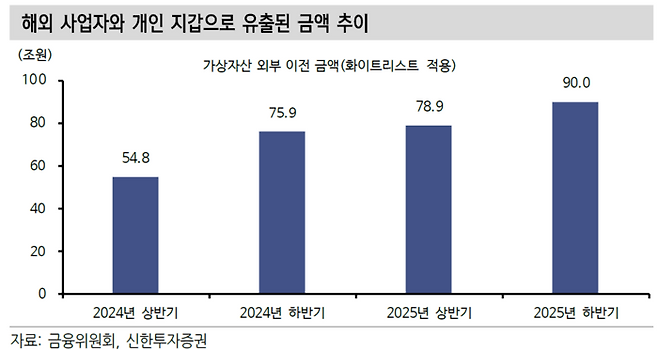 금융위원회에 따르면 국내 가상자산의 외부 이전 금액 중 화이트리스트(해외사업자·개인지갑)로 유출된 규모가 2025년 하반기 기준 90조원에 달했다. [자료=금융위원회]