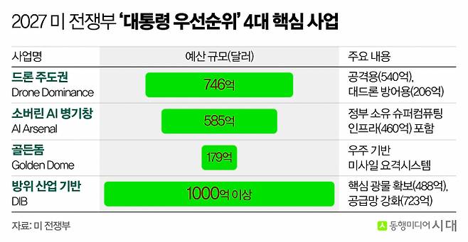 예산안은 트럼프 대통령이 강조한 항목들을 '대통령 우선순위 사업'으로 따로 분류했다. 드론, AI, 우주 등 '미래 전력'이 중요한 부분을 차지한다./그래픽=신재민 편집위원