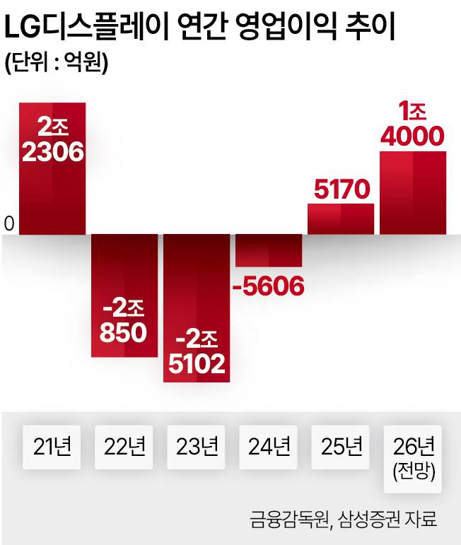 LG디스플레이 연간 영업이익 추이