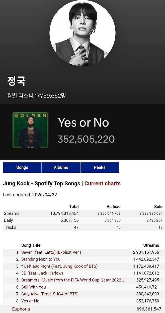 방탄소년단 정국, 'Yes or No' 스포티파이 3억 5000만 스트리밍 돌파→개인 통산 9번째