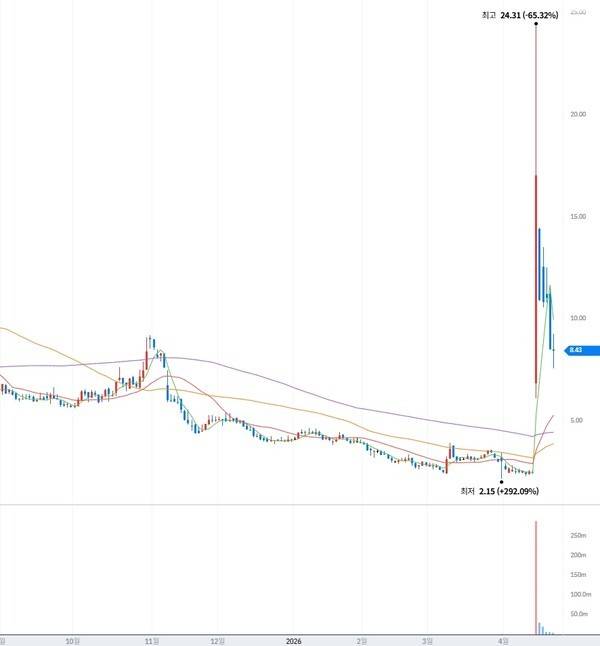 올버즈 최근 주가. 사진=네이버 증권 캡처