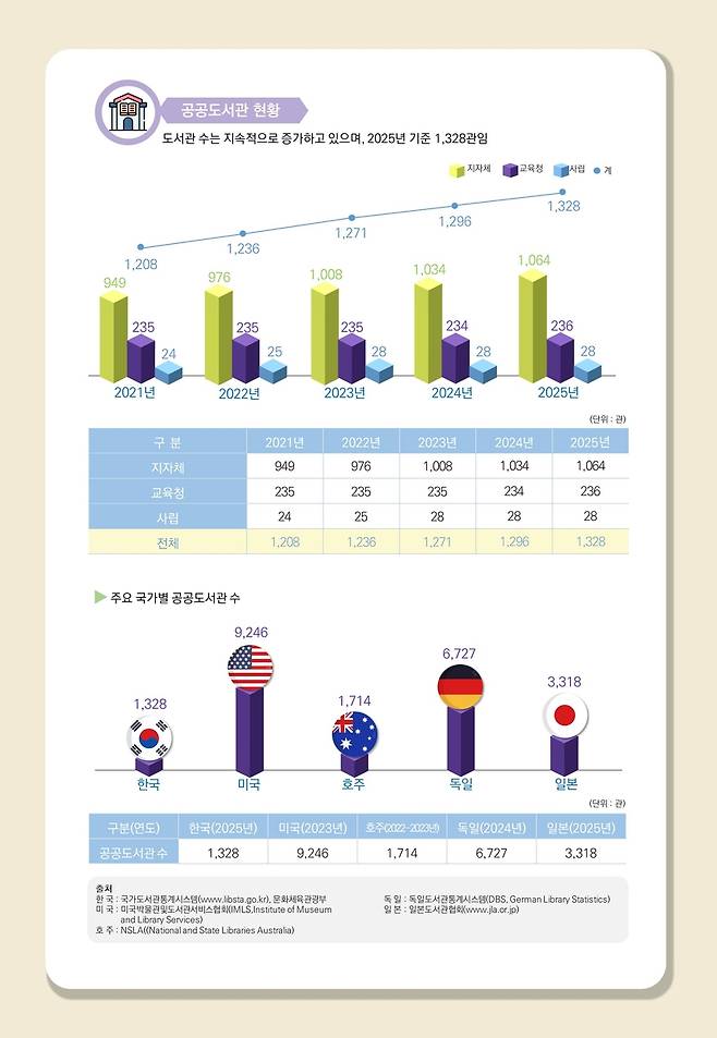 공공도서관 현황 [문화체육관광부 제공. 재판매 및 DB 금지]