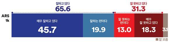 &nbsp; &nbsp; &nbsp; &nbsp; 충남&nbsp; 이재명 대통령 국정운영평가