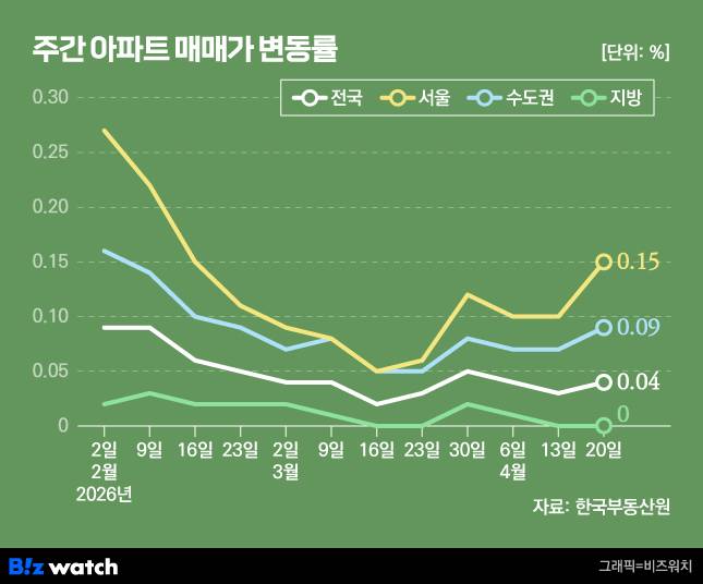 주간 아파트 매매가 변동률./그래픽=비즈워치
