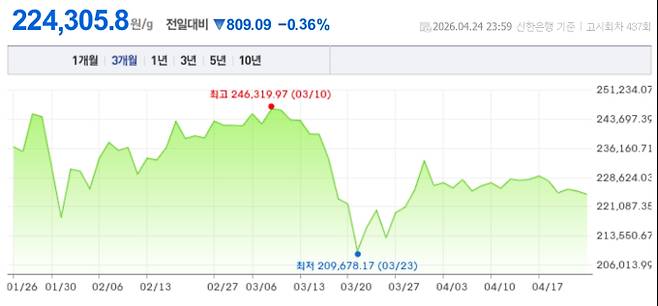 오늘 금시세, 국제 금가격, 금값추이 ©신한은행
