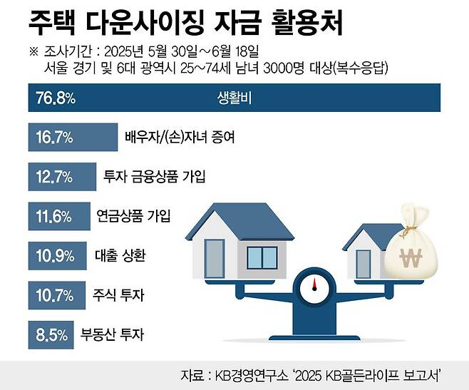 주택 다운사이징 자금 활용처(복수응답) /그래픽=정기현 기자