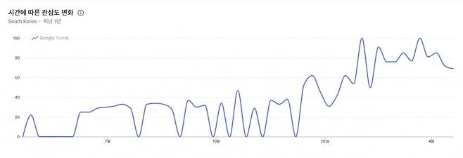 '혼술바' 관련 구글 검색량 추이. 사진=구글 트렌드