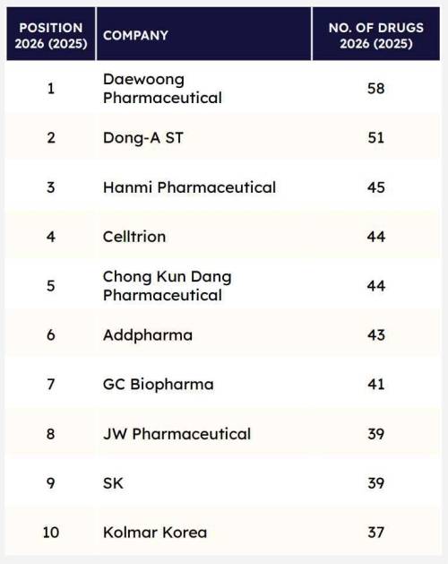 국내 기업 신약 파이프라인 보유 순위. 한국바이오협회 바이오경제연구센터
