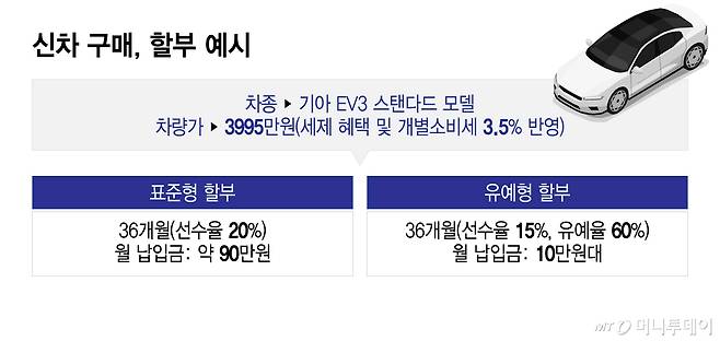 신차 구매, 할부 예시/그래픽=이지혜