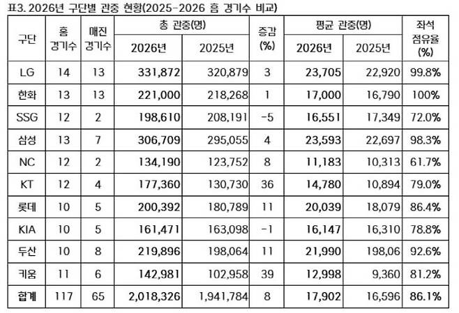 구단별 관중 현황.(자료=KBO제공)
