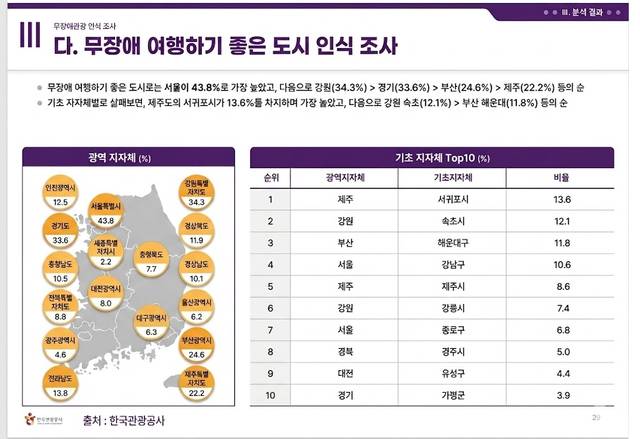 한국관광공사가 최근 발표한 관광 취약계층을 대상으로 진행한 『2025 무장애 관광 인식조사 보고서』에 따르면, 전국의 '열린관광지 인지도 및 방문 희망지' 상위 10개 지역에 대구 관광지는 단 한 곳도 이름을 올리지 못했다. 한국관광공사 제공
