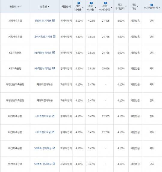 12개월 적금: 자료 = 금융감독원(10만원씩 12개월 적립 시)