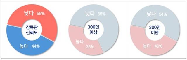 경총의 산업안전보건 감독제도 실태조사에서 ‘산업안전감독관 신뢰도 인식’을 나타낸 표. 경총 제공
