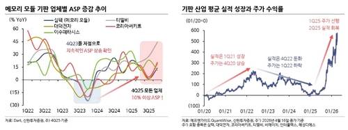 메모리 모듈 기판 업체별 ASP 증감 추이 및 주가수익률[출처: 신한투자증권]