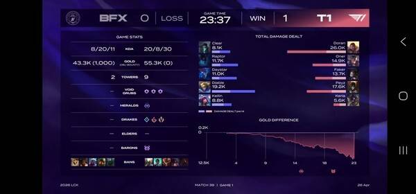 ​/사진=26일 인천 영종도 인스파이어 아레나에서 열린 LCK 정규 시즌 1라운드 T1과 BNK 피어엑스 경기, T1이 인천 영종도 홈그라운드에서 BNK 피어엑스를 2대0으로 꺾고 3연승을 질주했다. (T1 & BNK피어엑스 1세트 = 1:0)./사진=네이버 치지직 라이브영상 캡처