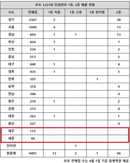 동행복권이 25일 추첨한 로또 1221회 당첨번호 조회 결과 1등은 16명, 2등은 96게임이다. 전국 17개 시도 중 제주, 세종 지역에서는 로또 고액(1,2등) 당첨 판매점이 단 한 곳도 나오지 않았다.