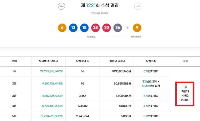 1221회 1등 16명 동행복권이 25일 추첨 결과에 따르면 1221회 로또당첨번호 조회 1등 당첨 16명 중 13명은 자동으로 구매했다. 나머지 2명과 1명은 각각 수동과 반자동으로 샀다. /동행복권 캡처