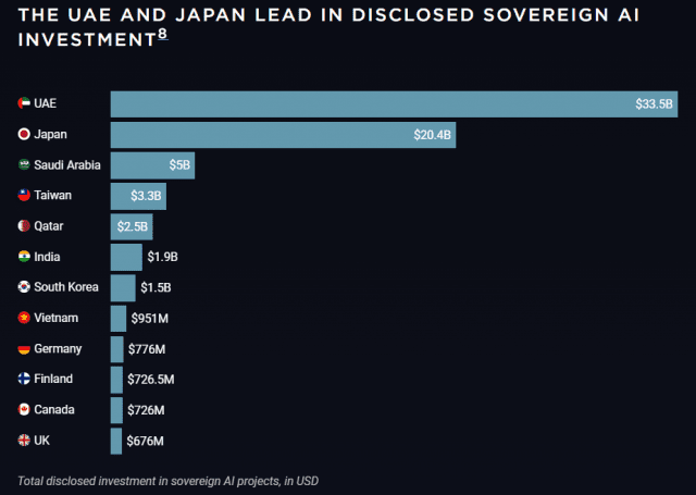 이달 미국 싱크탱크 신미국안보센터(CNAS)가 발표한 '소버린 AI 인덱스' 보고서 갈무리 (사진=CNAS)