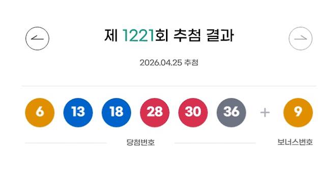1221회 로또 당첨번호 '3, 13, 18, 28, 30, 36' 보너스 번호 '9'