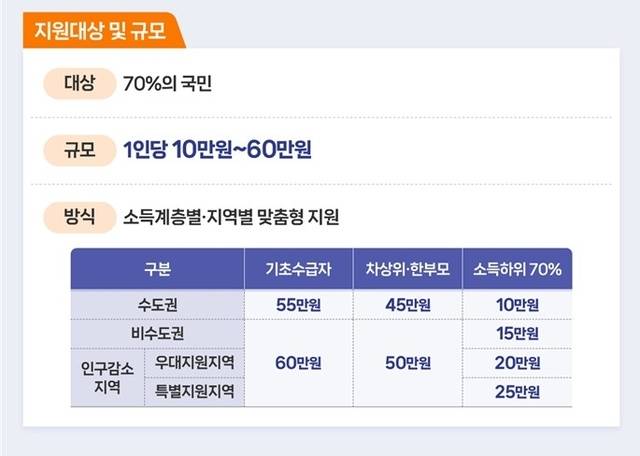 고유가 피해지원금 지원 대상 및 규모. [행정안전부 제공. 연합뉴스]