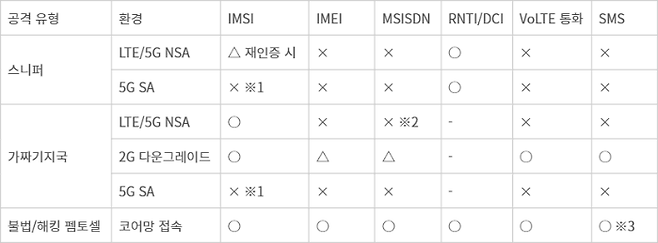 스니퍼·가짜기지국·펨토셀별 탈취 가능 목록 - ※1 : 암호화된 식별자(SUCI) 수집 및 동일 사용자 연결 공격 가능   ※2 :VoLTE 종단간 암호화 미적용 시 시그널링에서 노출 가능   ※3 :종단간 암호화 미적용 또는 IMS 등록 단계 능동 공격 시