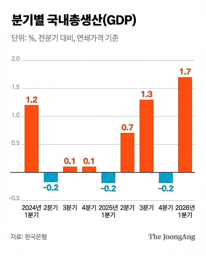 분기별 국내총생산 그래픽 이미지. [자료제공=한국은행]