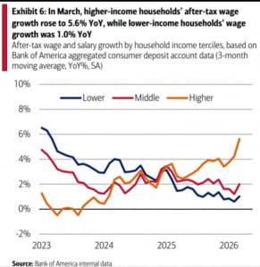 올 3월 미국 고소득층 세후임금 증가율은 5.6% 상승한 반면 저소득층은 1%에 그쳤다. 자료=뱅크오브아메리카